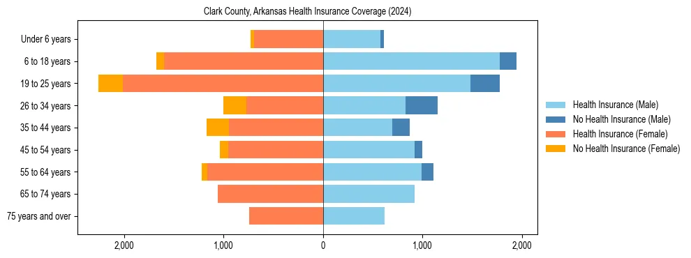 Health insurance pyramid for Clark County, Arkansas