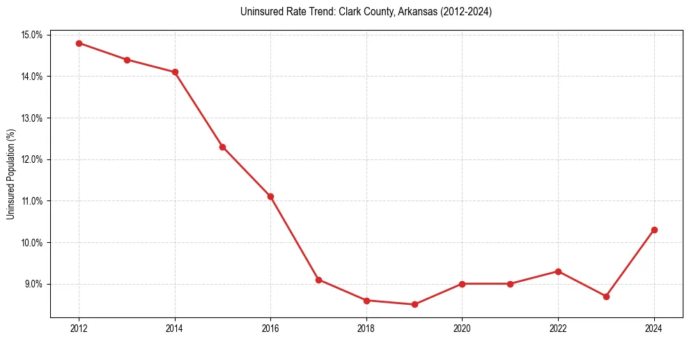 Uninsured trend chart for Clark County, Arkansas
