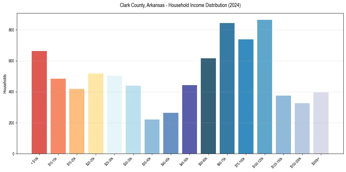 Income Distribution for 