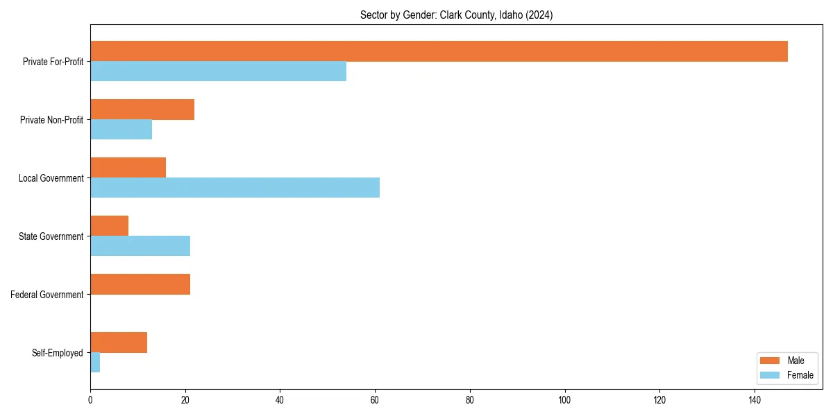 Employment sector breakdown by gender in 