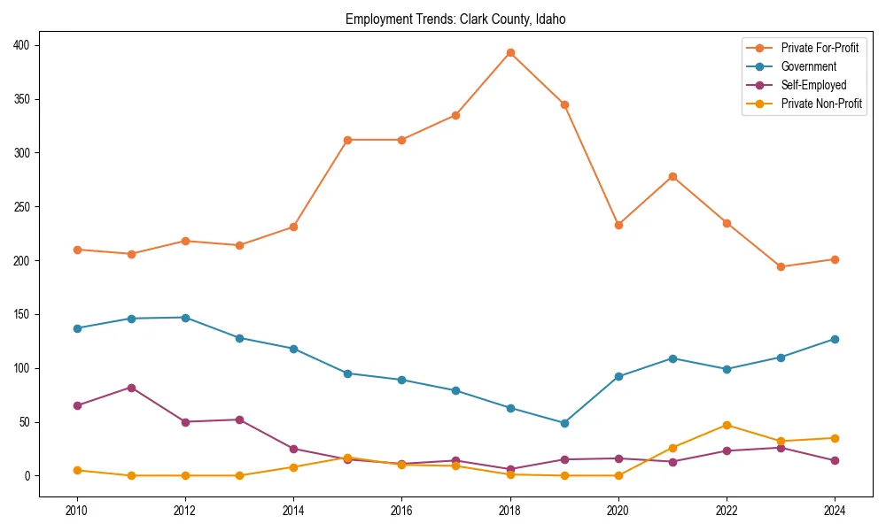 Long-term employment trends in 