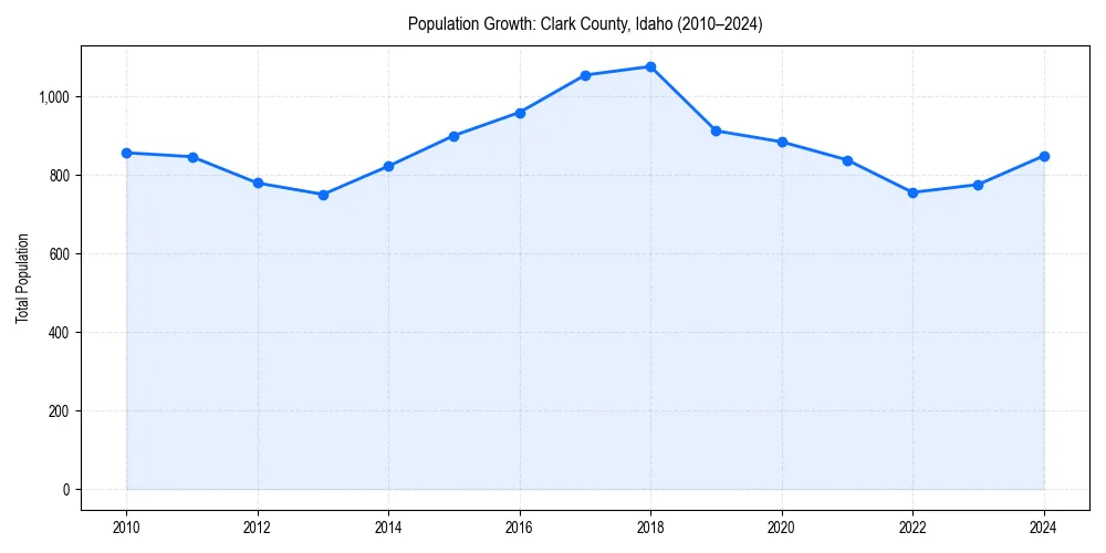 Population trends in 