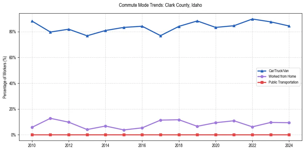 Transportation trends in Clark County, Idaho