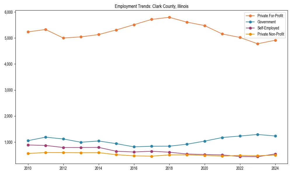 Long-term employment trends in 