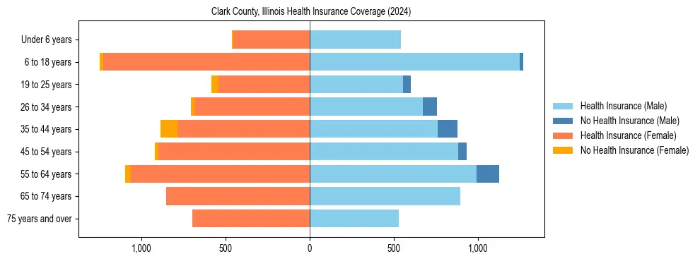 Health insurance pyramid for Clark County, Illinois