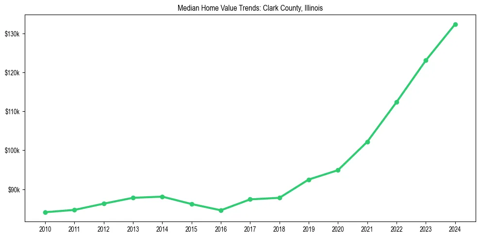 Median property value trends in 