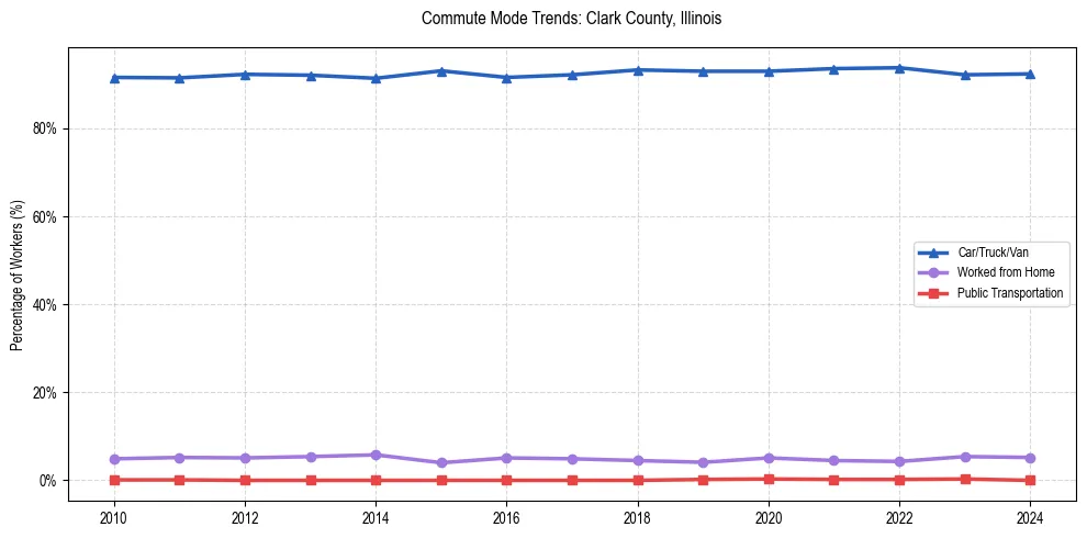Transportation trends in Clark County, Illinois
