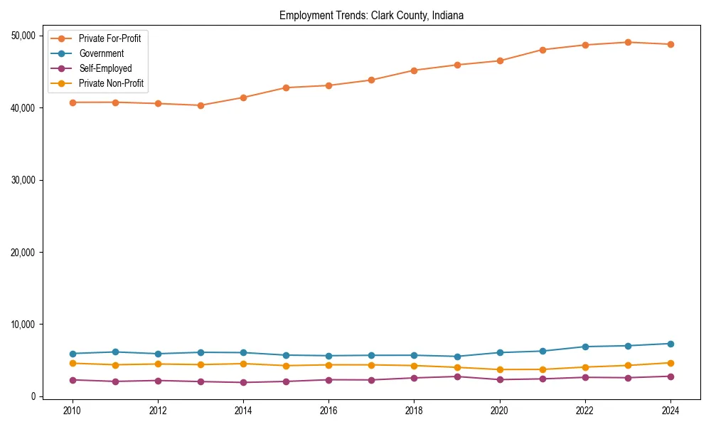 Long-term employment trends in 