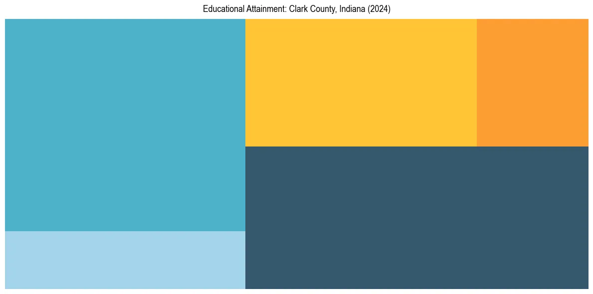 Education Treemap for  in 2024