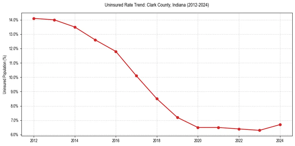Uninsured trend chart for Clark County, Indiana