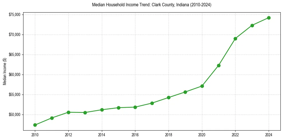 Income trend for 