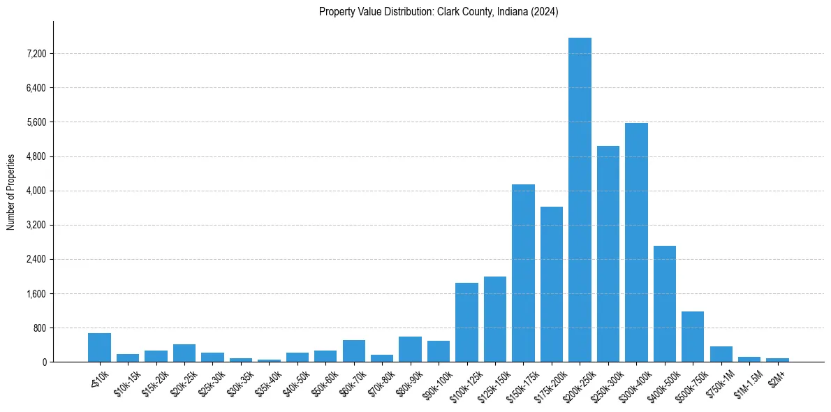 Value Distribution for 