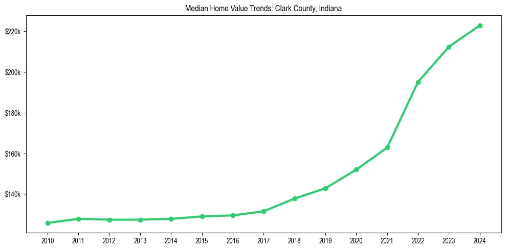 Median property value trends in 