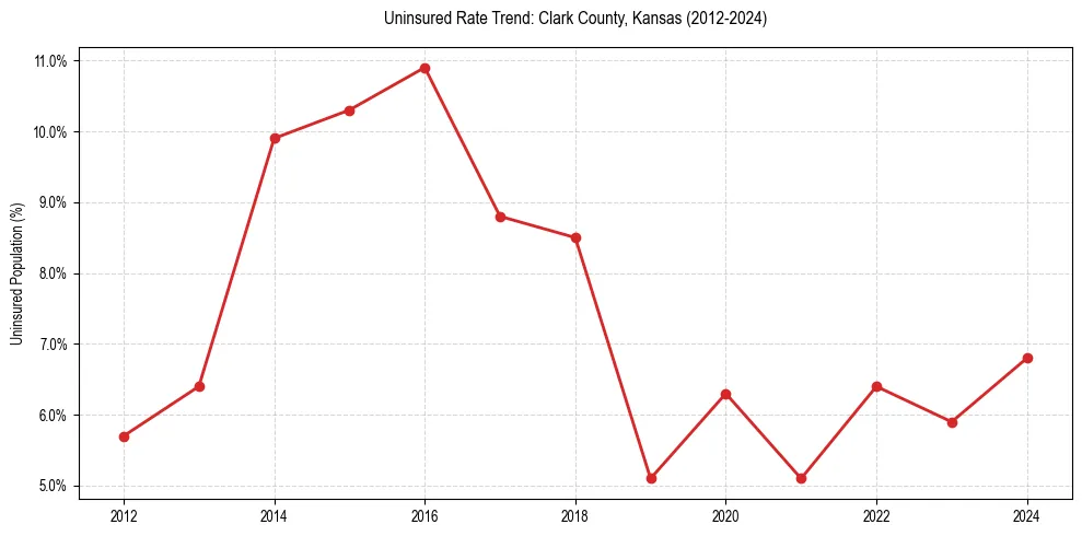 Uninsured trend chart for Clark County, Kansas