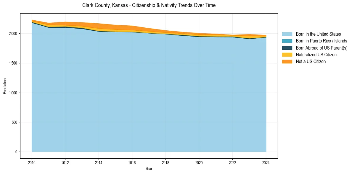 Historical nativity trends for 