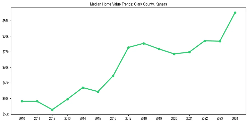 Median property value trends in 