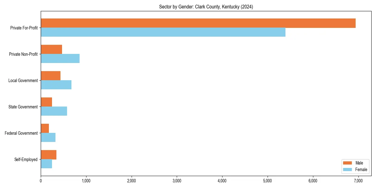 Employment sector breakdown by gender in 