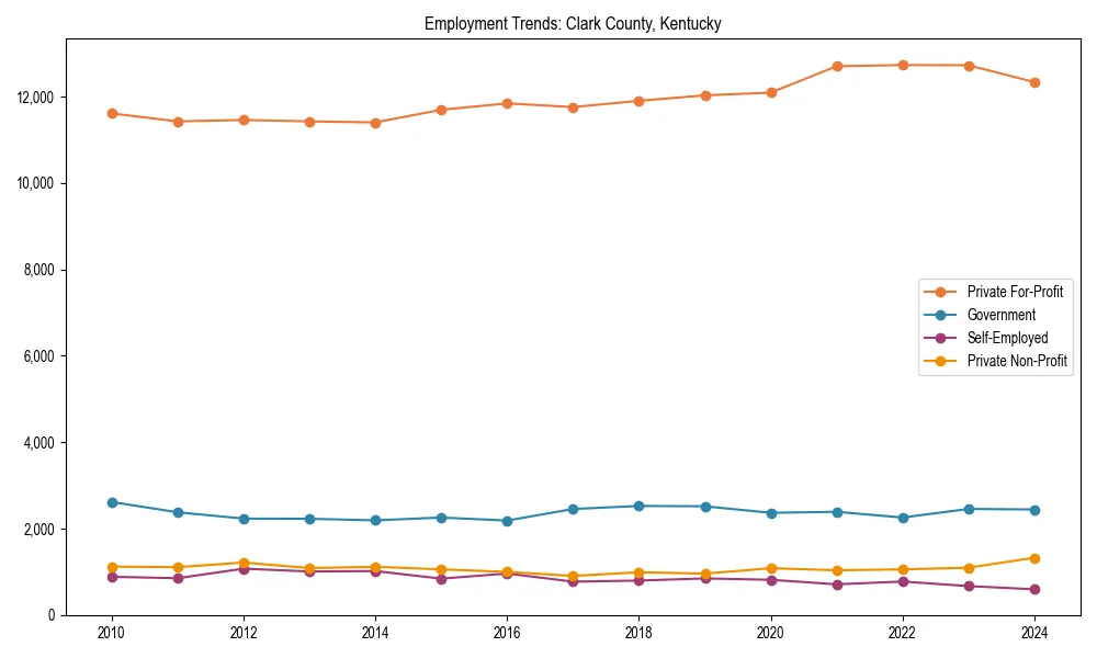 Long-term employment trends in 