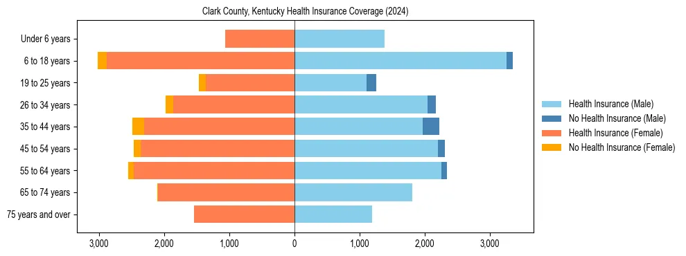Health insurance pyramid for Clark County, Kentucky