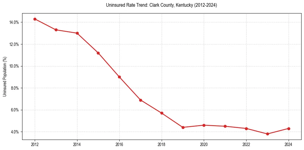 Uninsured trend chart for Clark County, Kentucky
