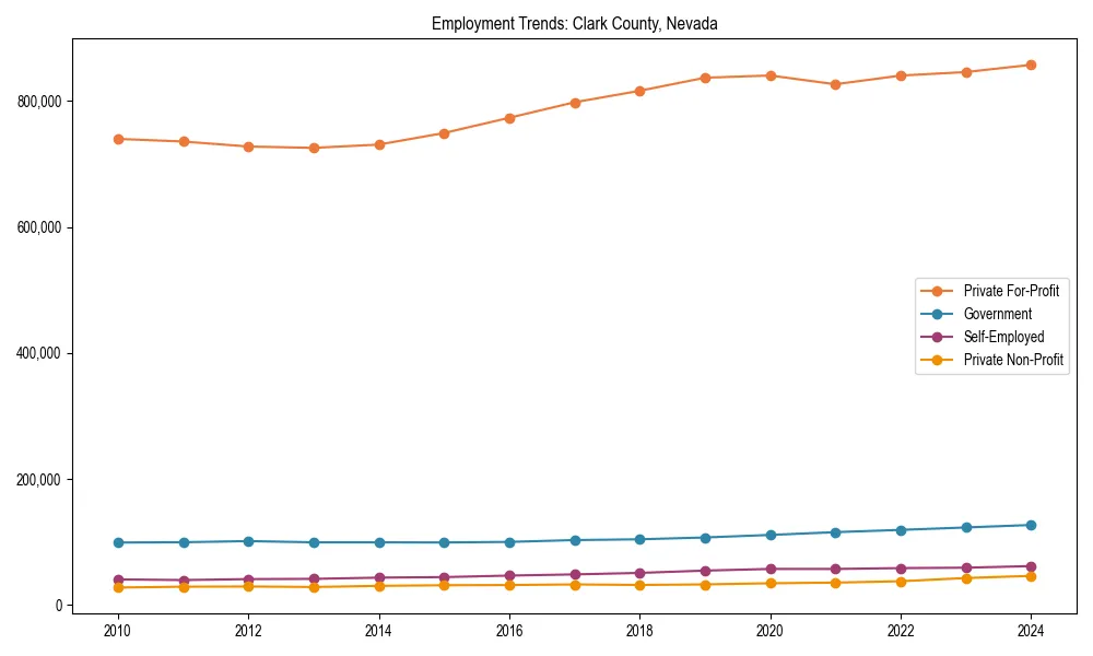 Long-term employment trends in 
