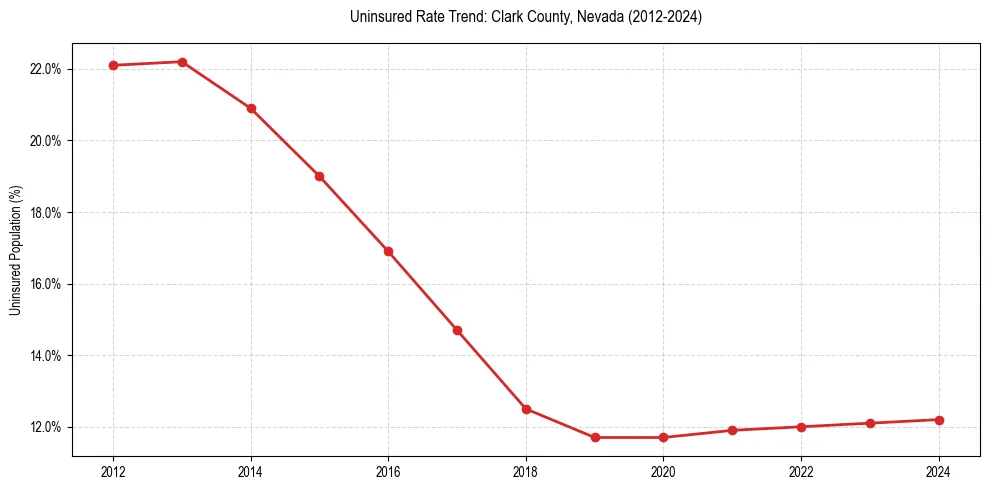 Uninsured trend chart for Clark County, Nevada