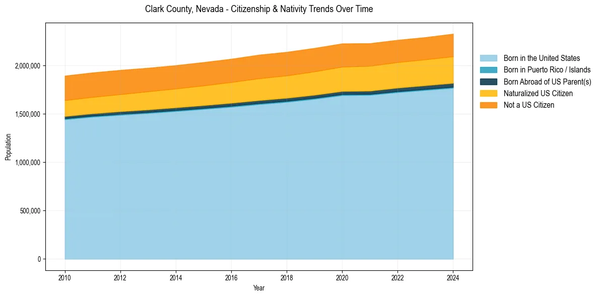 Historical nativity trends for 