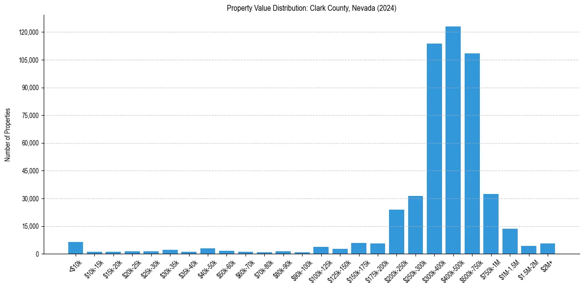 Value Distribution for 