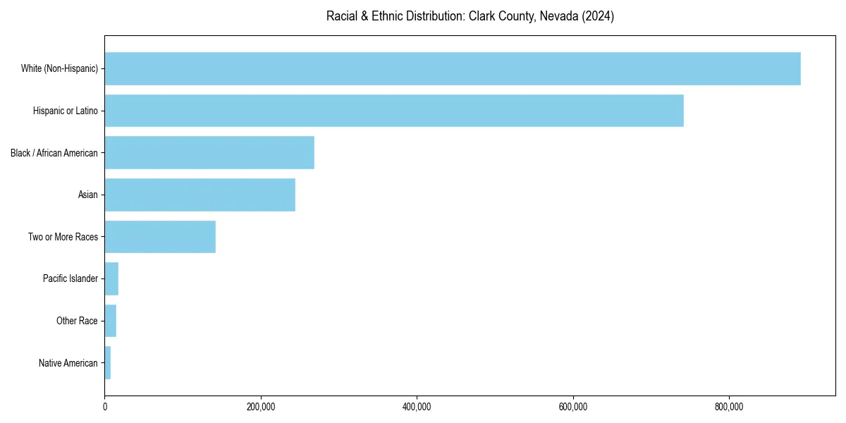 Bar chart showing racial distribution in  for 2024