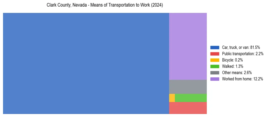 Commute modes in Clark County, Nevada
