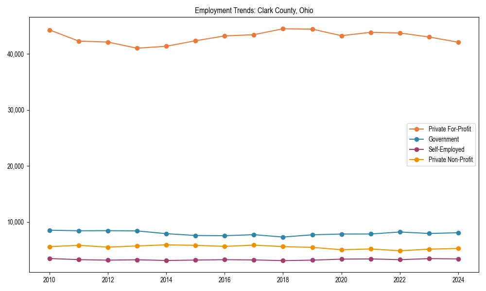 Long-term employment trends in 