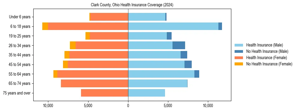 Health insurance pyramid for Clark County, Ohio