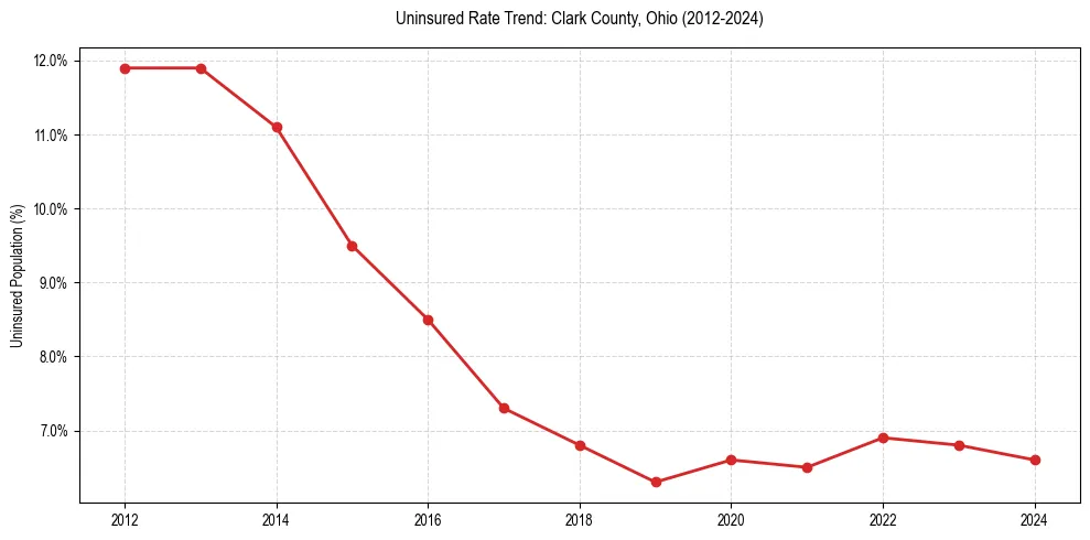 Uninsured trend chart for Clark County, Ohio
