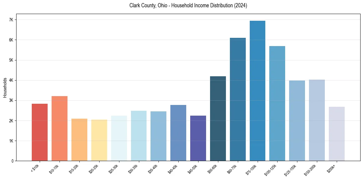 Income Distribution for 