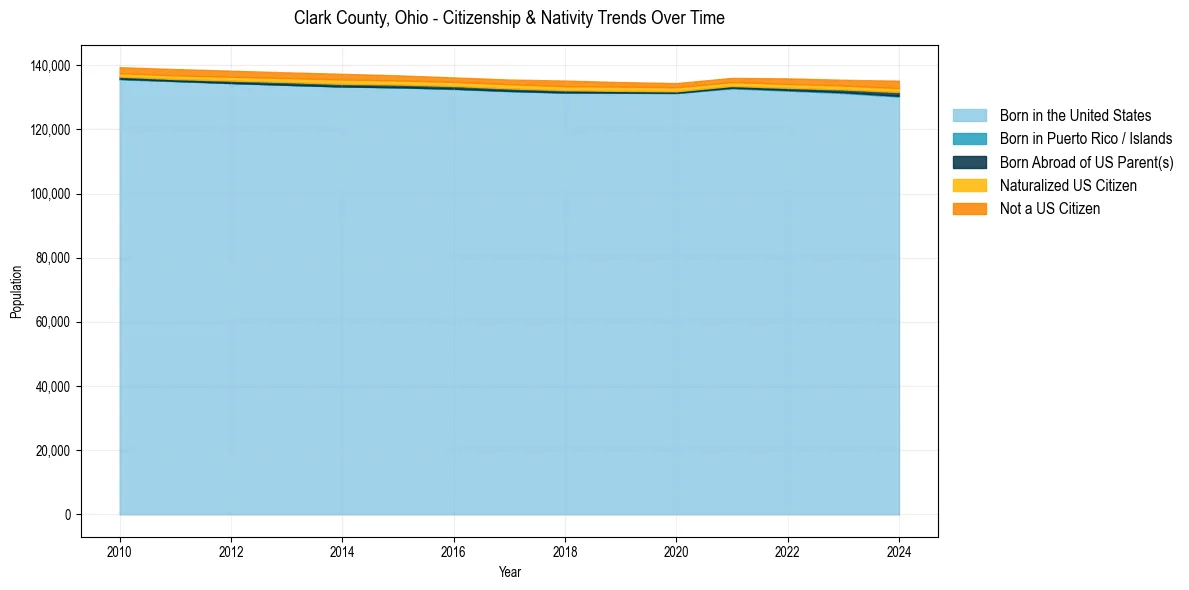Historical nativity trends for 