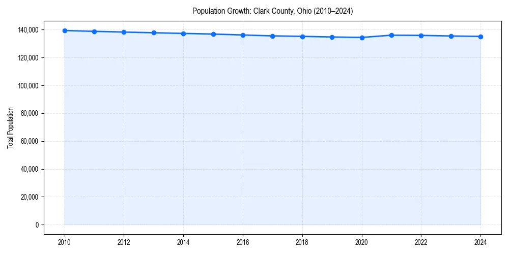 Population trends in 