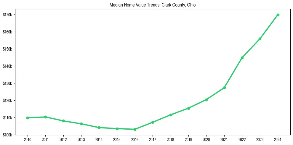 Median property value trends in 