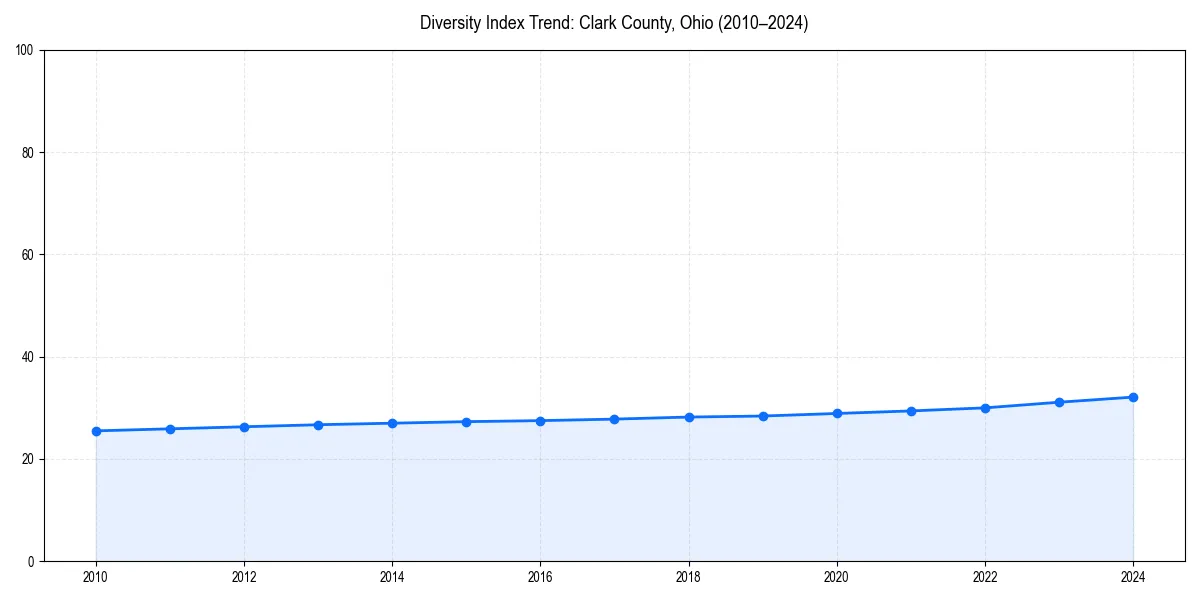 Line chart showing diversity index trends for 