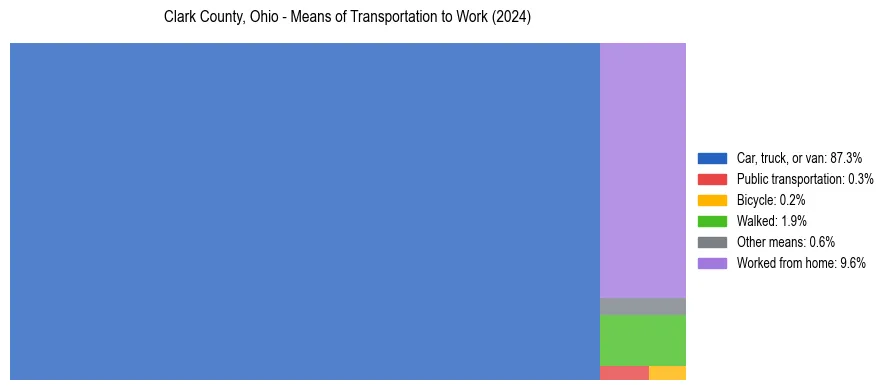 Commute modes in Clark County, Ohio