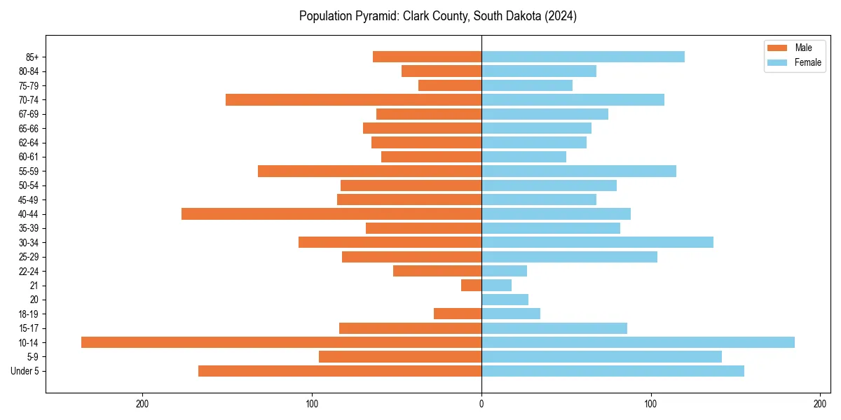 Population pyramid for 