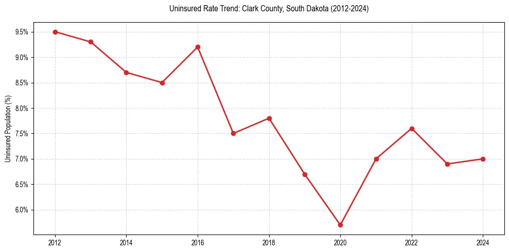 Uninsured trend chart for Clark County, South Dakota