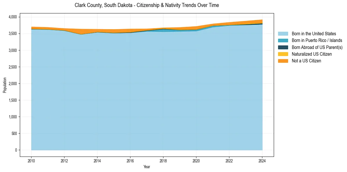 Historical nativity trends for 