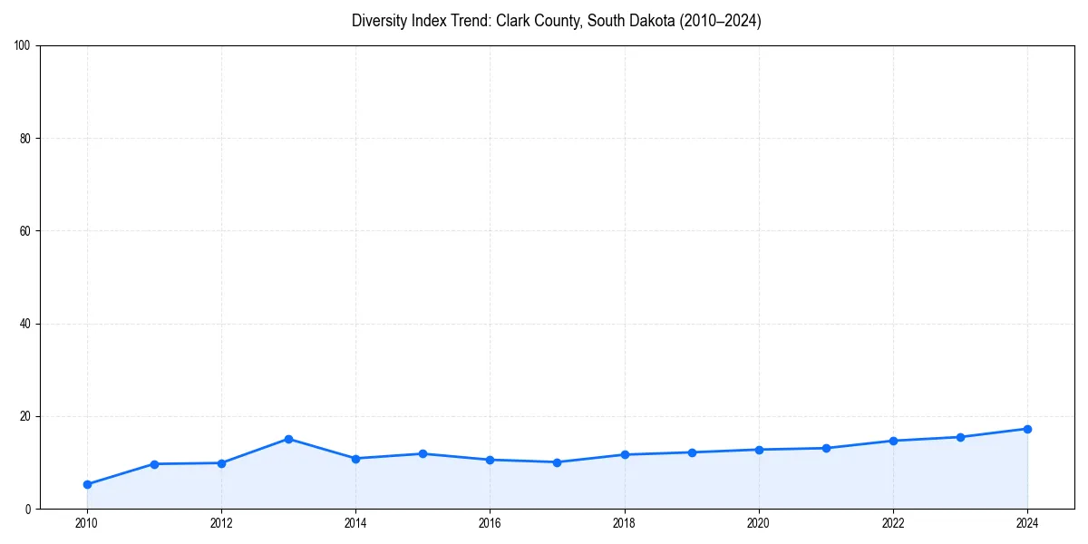 Line chart showing diversity index trends for 