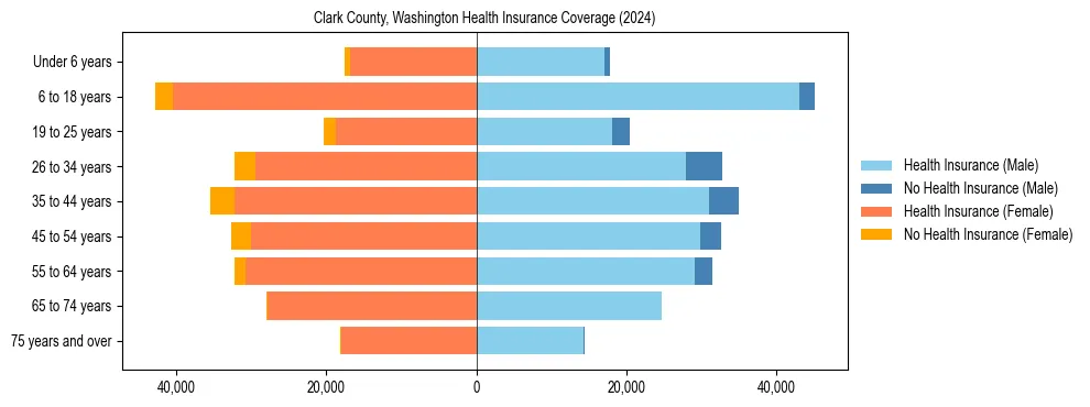 Health insurance pyramid for Clark County, Washington