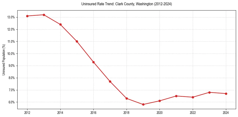 Uninsured trend chart for Clark County, Washington