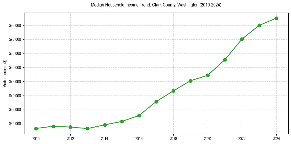 Income trend for 