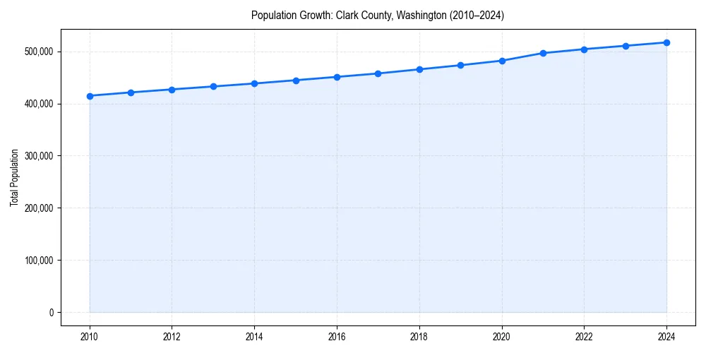 Population trends in 