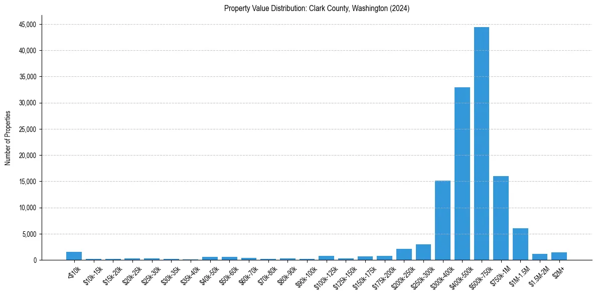 Value Distribution for 