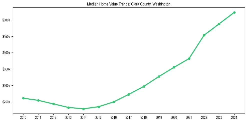 Median property value trends in 