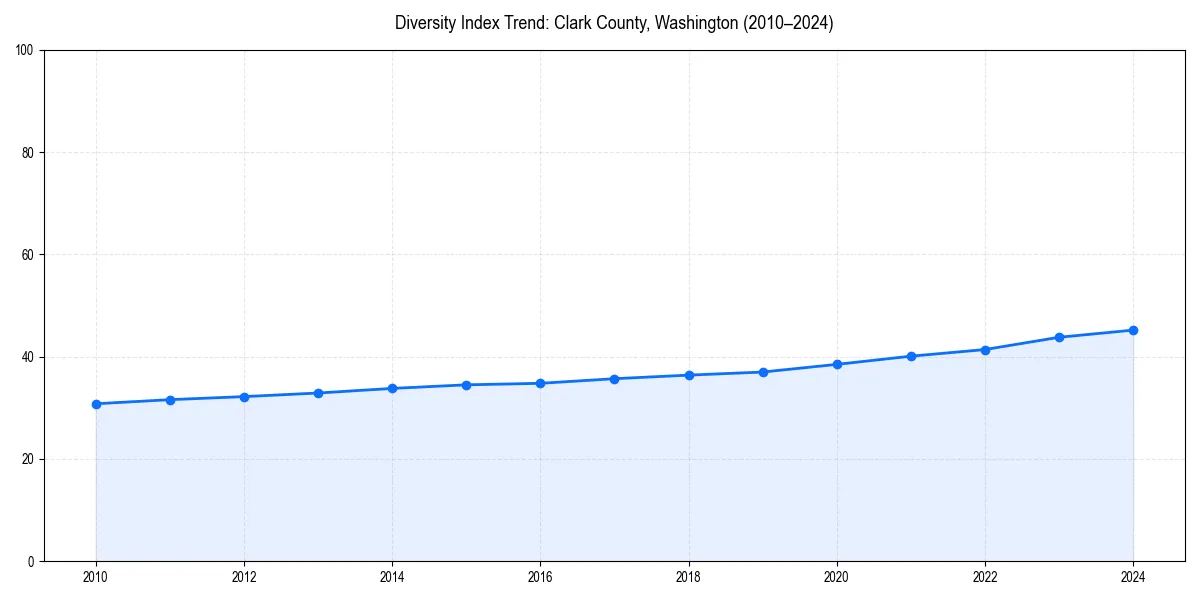 Line chart showing diversity index trends for 